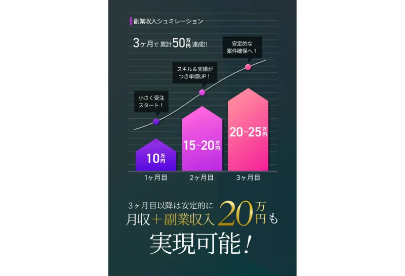 広告ページの収入シミュレーション。1ヶ月目10万円、2ヶ月目15〜20万円、3ヶ月目20〜25万円と右肩上がりに増え、3ヶ月で累計50万円達成と書かれている