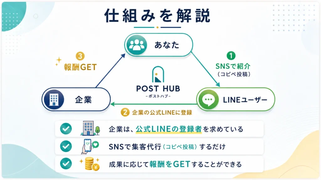 POST HUBの副業の仕組み