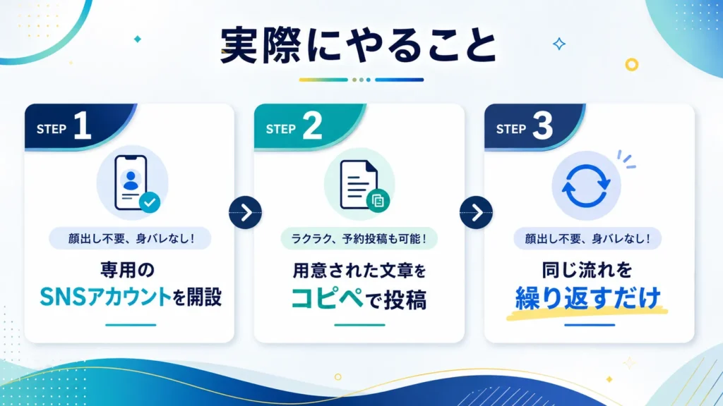 POST HUBの副業の流れ