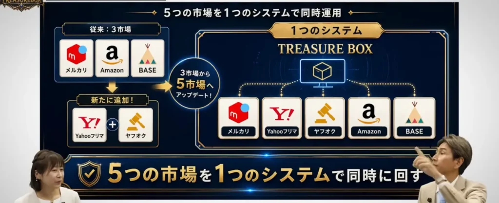 5つの市場を1つのシステムで同時に回す